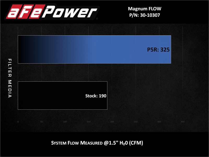 aFe Power MagnumFLOW Pro 5R OE Replacement Filter 14-19 Ford Fiesta 1.6L Turbo