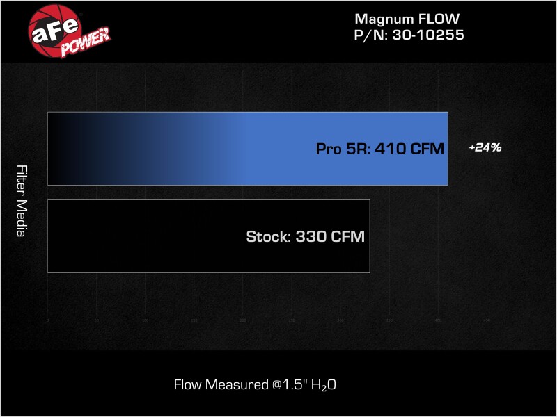 aFe Power MagnumFLOW OEM Replacement Air Filter PRO 5R 2015 Ford Mustang L4 / V6 / V8 - Image 8