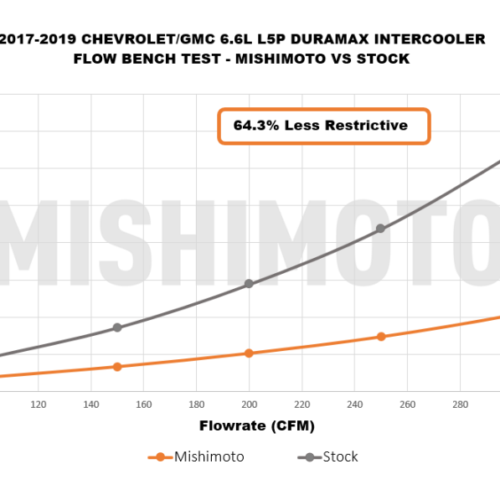 Mishimoto Intercooler Kit - Silver w/ Polished Pipes for 17-19 GM L5P Duramax - Image 8
