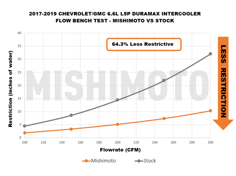 Mishimoto Intercooler - Black for 17-19 GM 6.6L L5P Duramax - Image 7