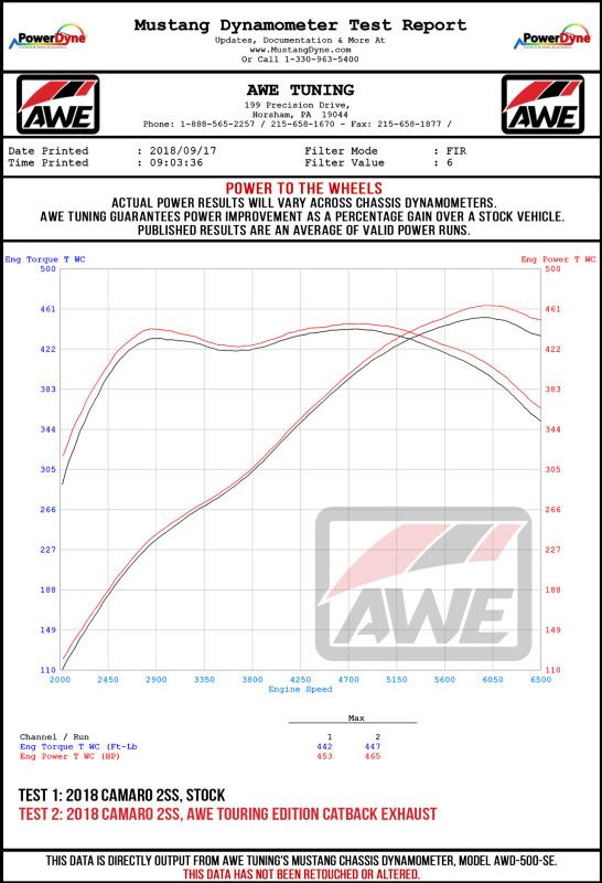 AWE Tuning Axle-Back Exhaust - Touring Edition (Quad Chrome Silver Tips) for 16-19 Chevrolet Camaro SS - Image 3