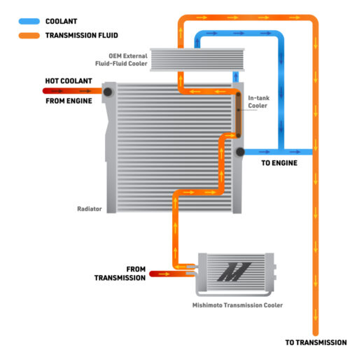 Mishimoto Transmission Cooler for 2024+ Toyota Tacoma - Image 3
