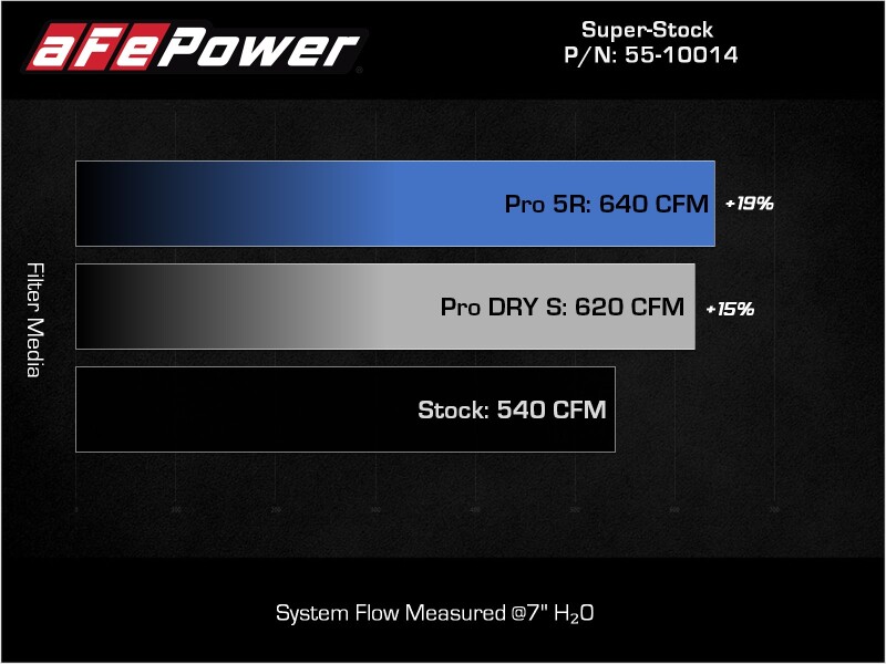 aFe Power Super Stock Carbon Fiber Pro Dry S Induction System 2021 RAM 1500 TRX V8-6.2L SC - Image 7