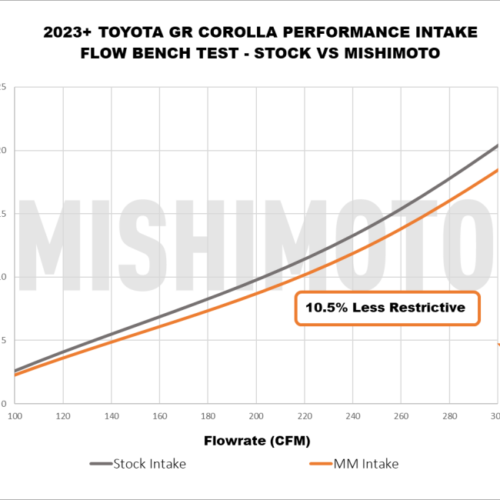 Mishimoto Performance Intake for 2023+ Toyota GR Corolla - Image 10
