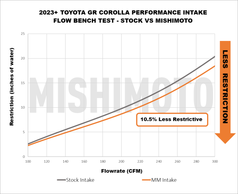 Mishimoto Performance Intake for 2023+ Toyota GR Corolla - Image 10