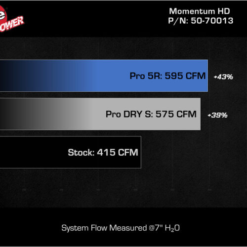 aFe Power Momentum GT Pro 5R Intake System 2019 Dodge RAM 1500 V8-5.7L - Image 8