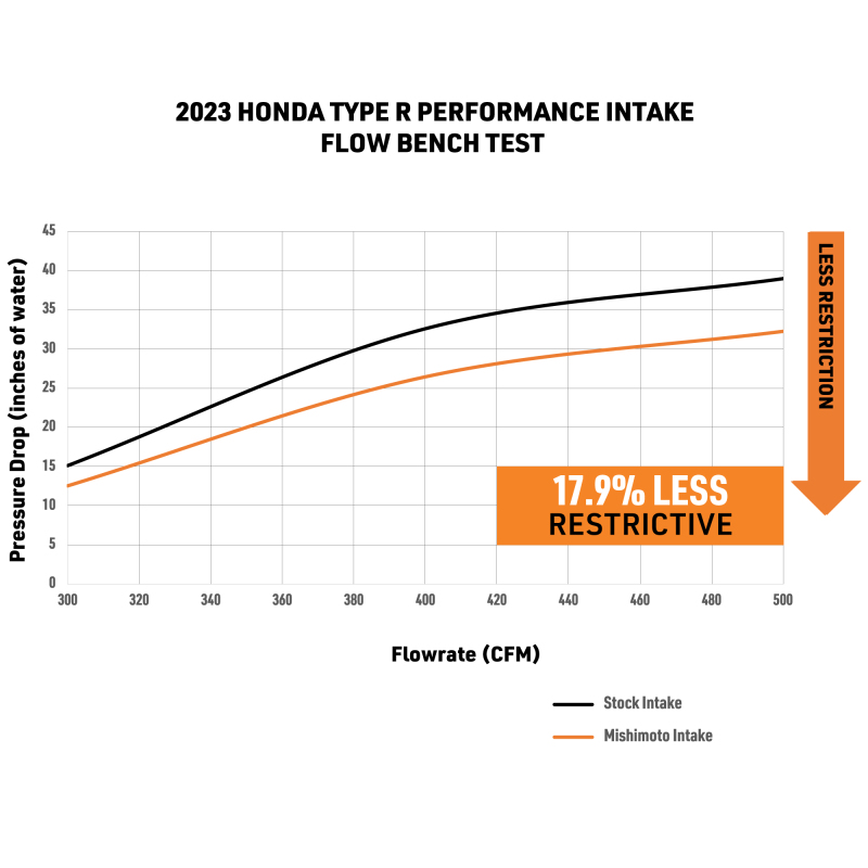 Mishimoto Performance Intake for 2023+ Honda Civic Type-R - Image 6