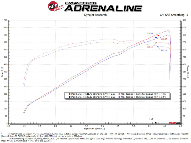 aFe Power Momentum GT Pro 5R Cold Air Intake System 2021 RAM 1500 TRX V8-6.2L SC - Image 10