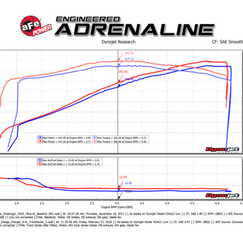 aFe Power Magnum FORCE Carbon Fiber Stage 2 Pro Dry S CAIS - 11-18 Dodge Challenger/Charger V8-6.4L - Image 8