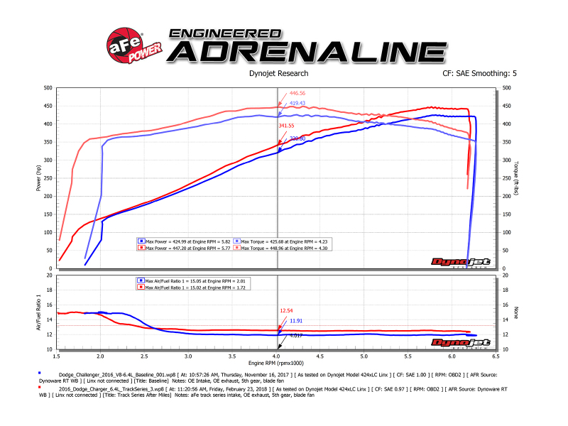 aFe Power MagnumFORCE Carbon Fiber Intake Stage-2 Pro 5R 11-17 Dodge Challenger/Charger SRT-8 V8 6.4L - Image 8