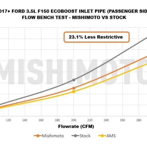 Mishimoto Turbo Inlet Tube Kit for 17-20 Ford F-150 Raptor 3.5L - Image 5