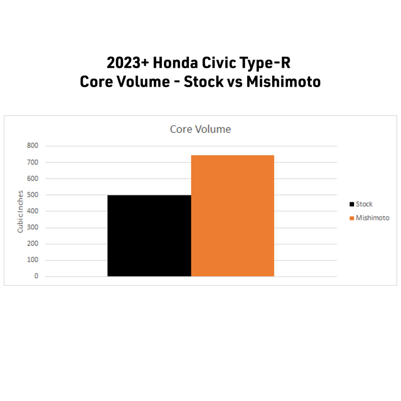 Mishimoto Performance Aluminum Radiator for 2023+ Honda Civic Type-R - Image 9
