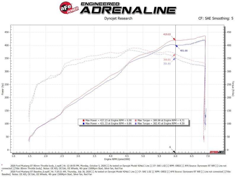 aFe Power 18-21 Ford Mustang GT 5.0L 85mm Billet Throttle Body - Image 7