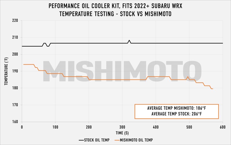 Mishimoto Oil Cooler Kit - Silver for 2022+ Subaru WRX Thermostatic - Image 9