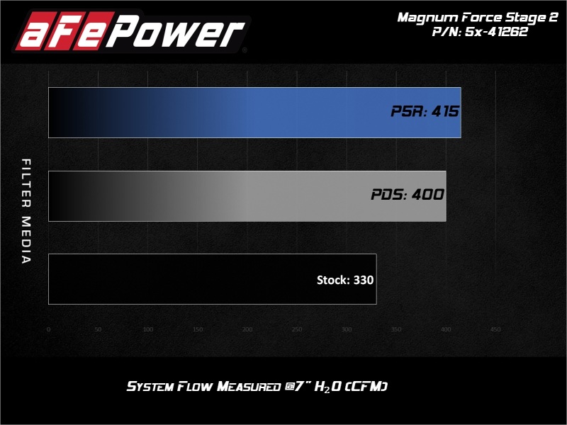 aFe Power MagnumFORCE Stage-2 Pro 5R Air Intake System Ford Diesel Trucks 08-10 V8-6.4L (td)