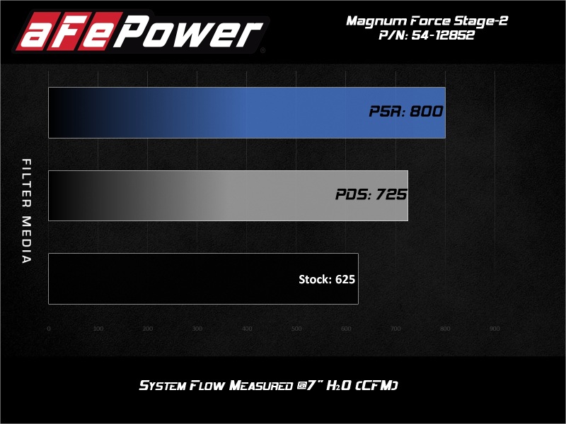 aFe Power 17-18 Dodge Challenger/Charger Magnum FORCE Stage-2XP Cold Air Intake System w/Pro DRY S- Black