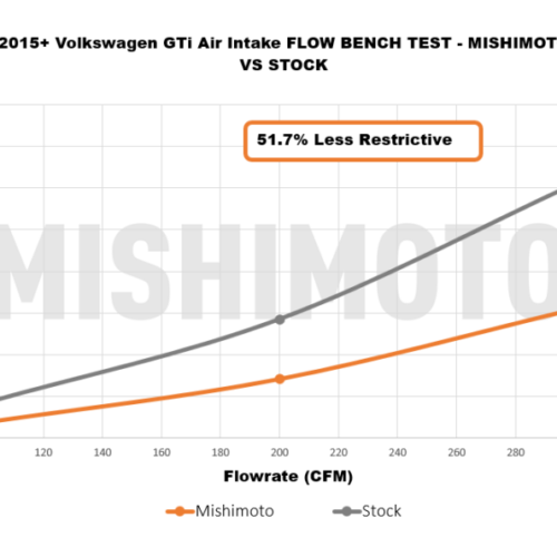Mishimoto Performance Air Intake Kit - Polished for 15-21 VW Golf/GTI - Image 5