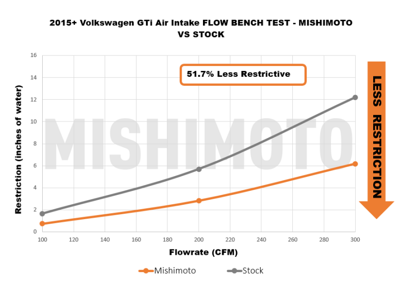 Mishimoto Performance Air Intake Kit - Polished for 15-21 VW Golf/GTI - Image 5