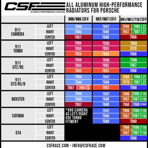 CSF Porsche 991.2 Carrera/GT3/RS/R 991 GT2/RS 718 Boxster/ Cayman/ GT4 Aluminum Side Radiator- Left - Image 6