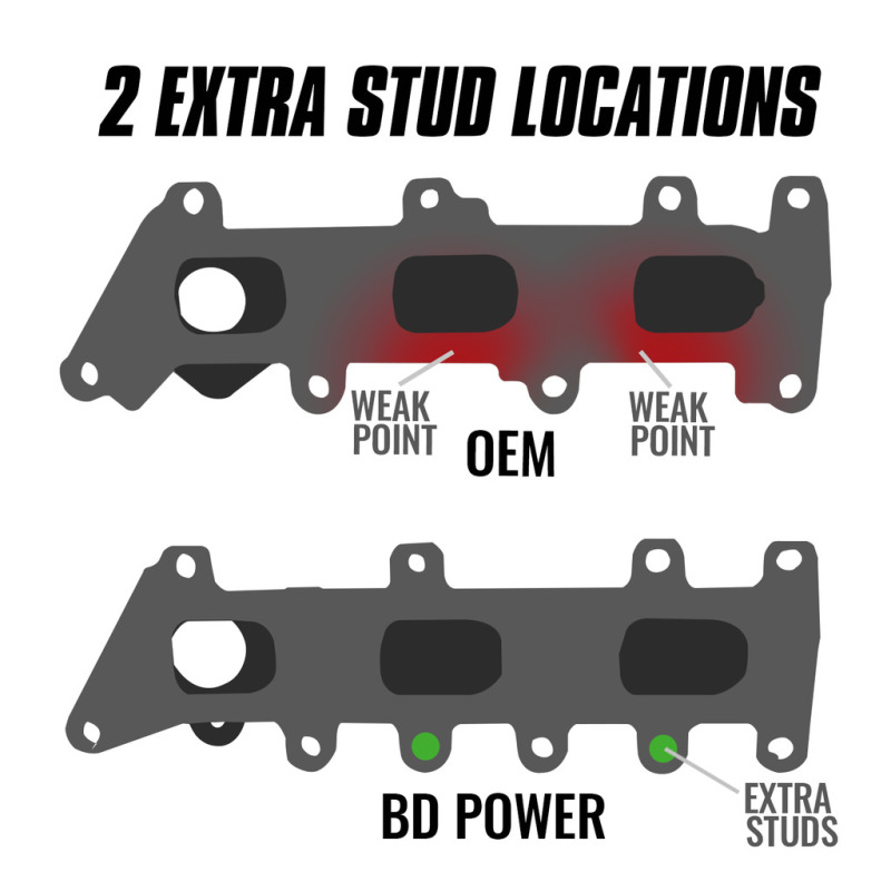 BD Diesel 17-20 Ford Ecoboost 3.5L Exhaust Manifold Kit - Image 2