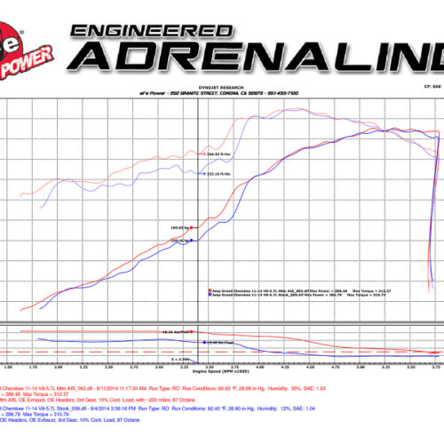 aFe Power Momentum GT Pro 5R Cold Air Intake System 11-17 Jeep Grand Cherokee (WK2) V8 5.7L HEMI - Image 7