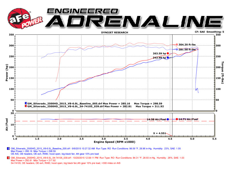 aFe Power Momentum GT PRO DRY S Stage-2 Intake System 09-16 GM Silverado/Sierra 2500/3500HD 6.0L V8 - Image 10