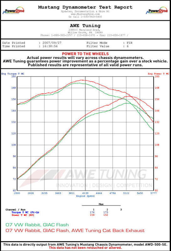 AWE Tuning Cat-Back Performance Exhaust for 2.5L Golf/Rabbit - Image 4