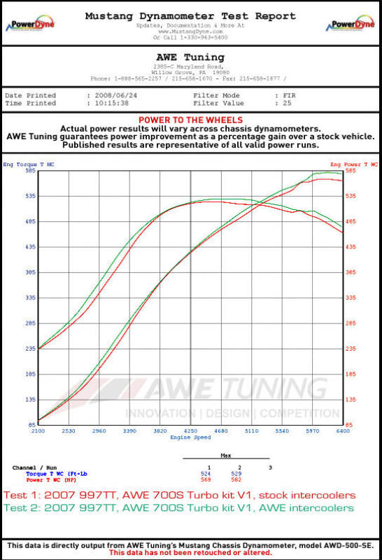 AWE Tuning 997TT/GT2 Performance Intercoolers - Black Hoses - Image 2