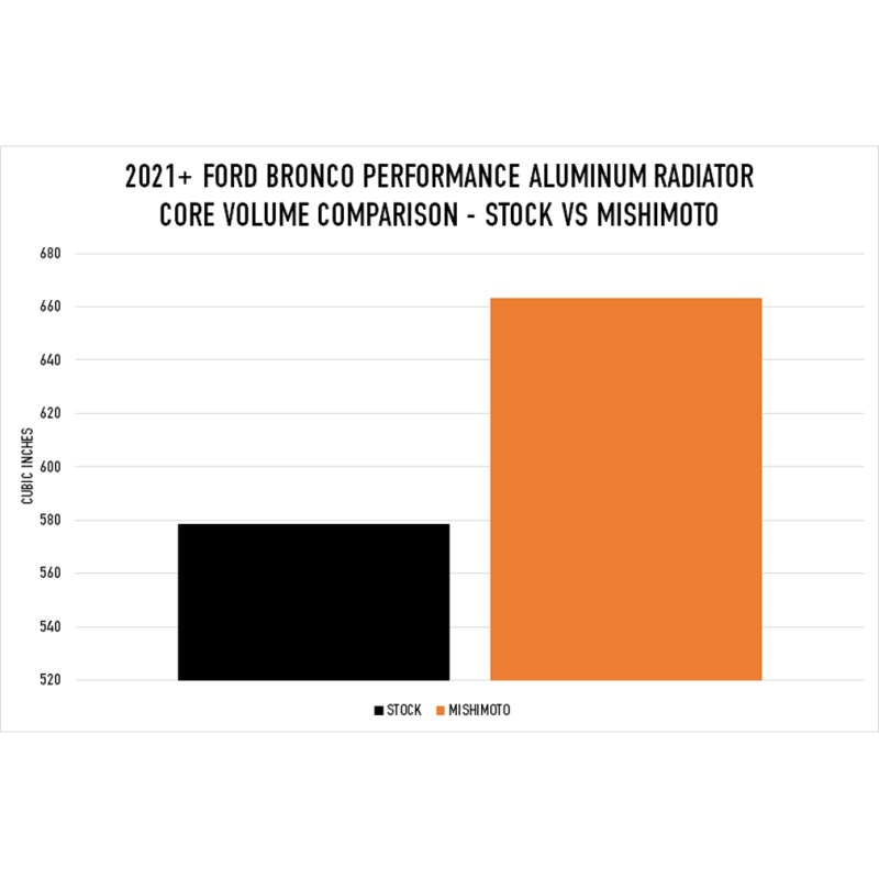 Mishimoto Performance Aluminum Radiator for 2021+ Ford Bronco 2.3L/2.7L - Image 3