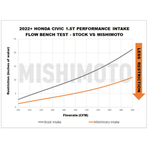 Mishimoto Performance Intake - Black for 2022+ Honda Civic 1.5T - Image 3