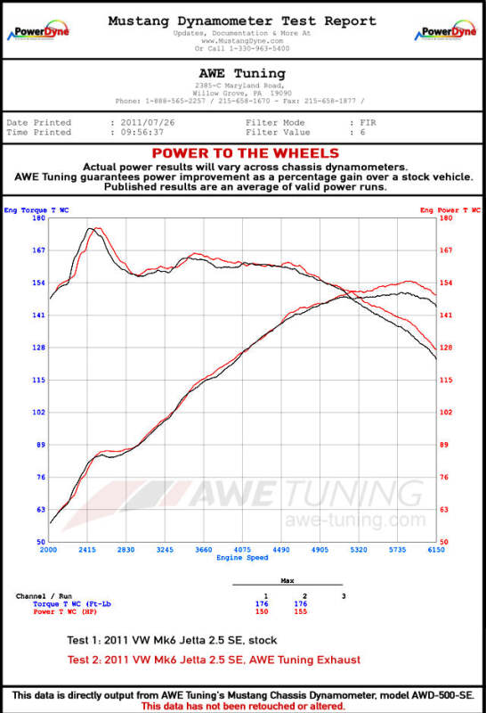 AWE Tuning Track Edition Exhaust - Diamond Black Tips for Mk5 Jetta Mk6 Sportwagen 2.5L - Image 2