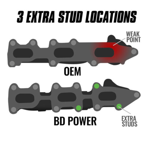BD Diesel 11-16 Ford F-150 3.5L Ecoboost Exhaust Manifold Driver Side - Image 5