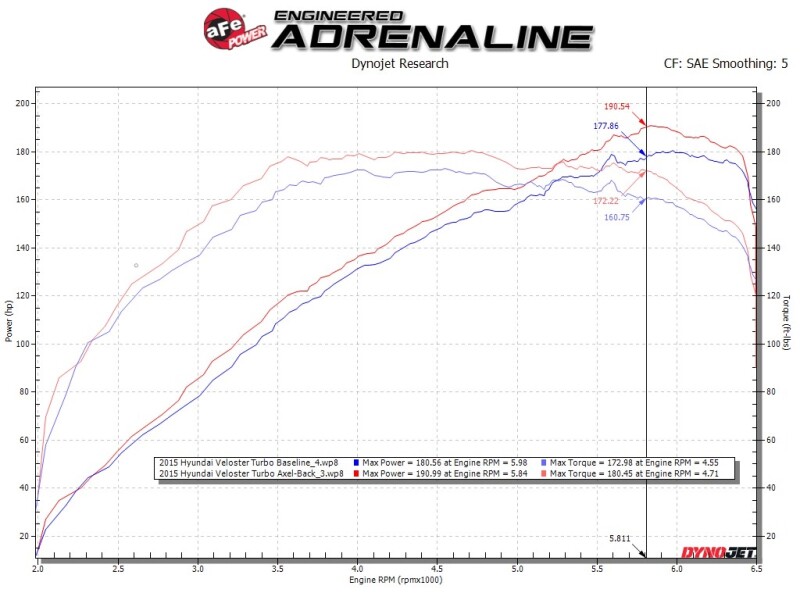 aFe Power Takeda 13-17 Hyundai Veloster L4-1.6L 2-1/2in 304 SS Axle-Back Exhaust w/ Polished Tips - Image 2