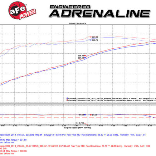 aFe Power Momentum GT PRO DRY S Stage-2 SI Intake System 15-17 GM Silverado/Sierra V8-6.2L - Image 8