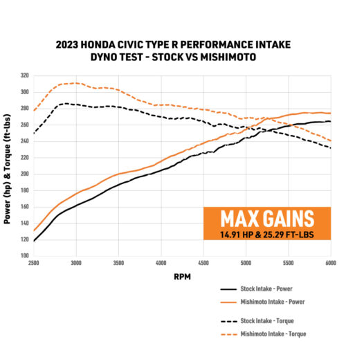 Mishimoto Performance Intake for 2023+ Honda Civic Type-R - Image 5