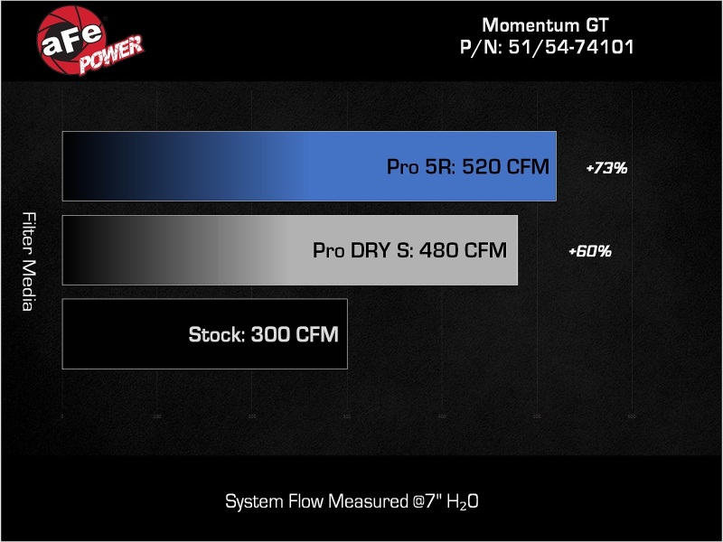 aFe Power Momentum GT Pro DRY S Stage-2 Si Intake System, GM Trucks/SUVs 99-07 V8 (GMT800) - Image 10