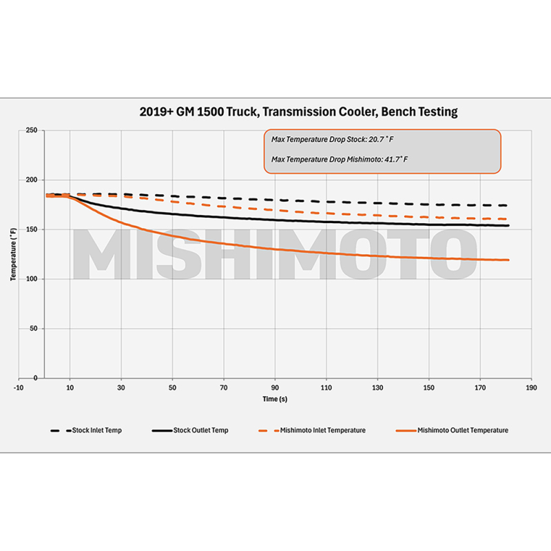 Mishimoto Transmission Cooler for 19+ Chevy Silverado 1500