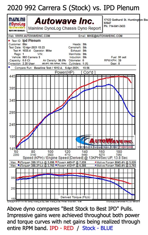 Porsche 992 Carrera IPD Plenum (2019+) - Image 2