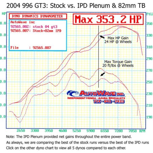 Porsche 996 Mark II GT3 IPD Plenum and Throttle Body Package (2004-2006) - Image 6