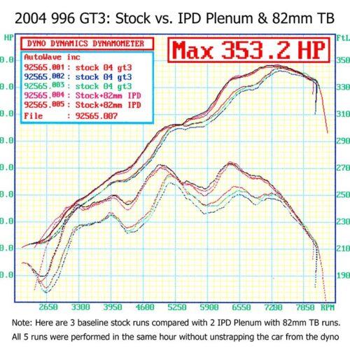 Porsche 996 Mark II GT3 IPD Plenum and Throttle Body Package (2004-2006) - Image 5