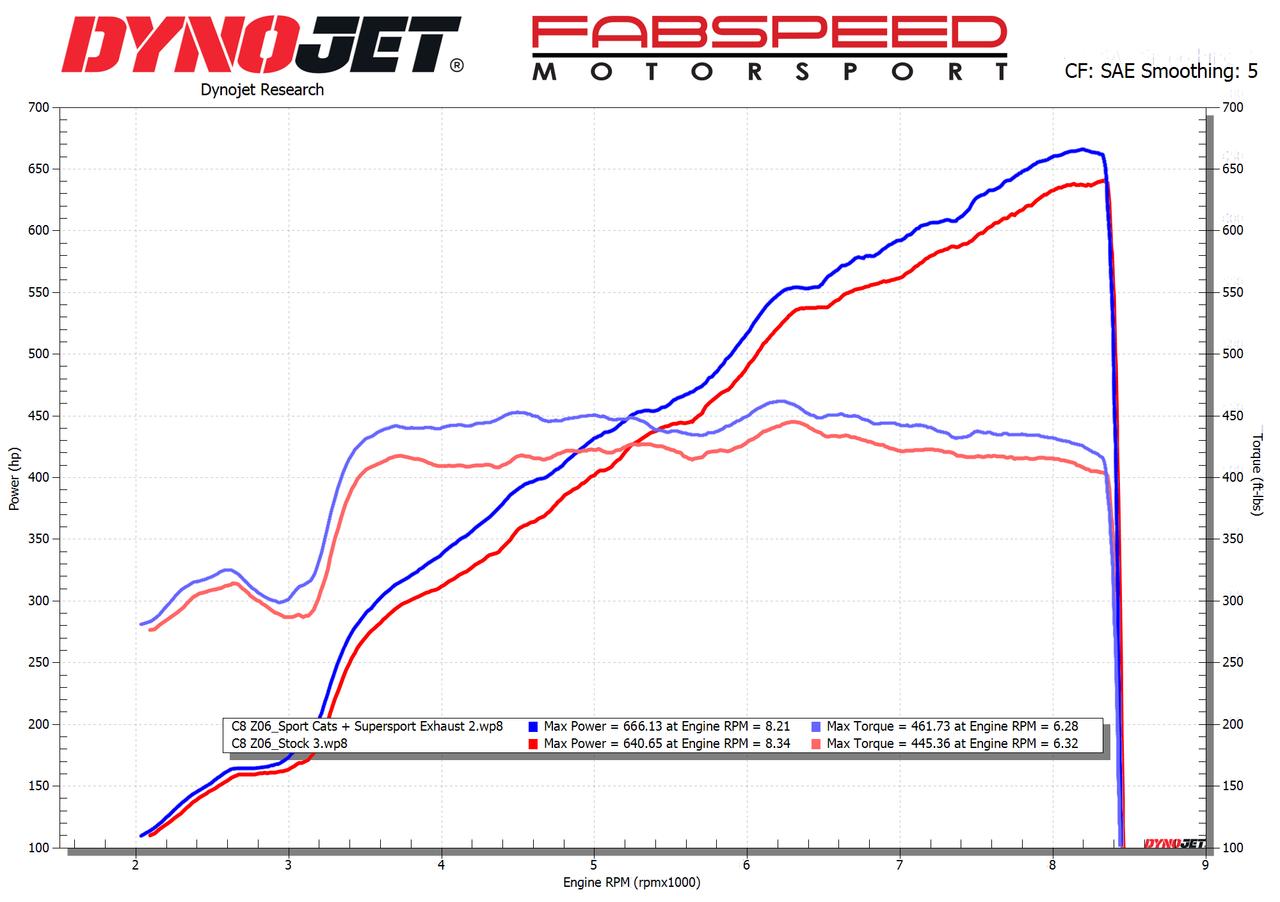 Fabspeed Chevrolet Corvette C8 Z06 Supersport X-Pipe Cat-Back Exhaust System (2023+) - Carbon Fiber Tips - Image 3