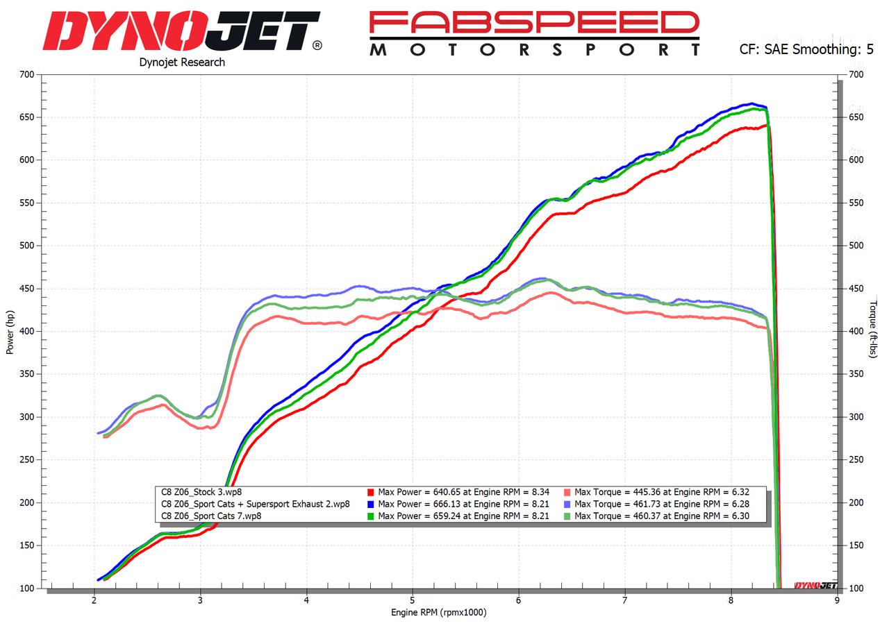 Fabspeed Chevrolet Corvette C8 Z06 Supersport X-Pipe Cat-Back Exhaust System (2023+) - Carbon Fiber Tips - Image 4