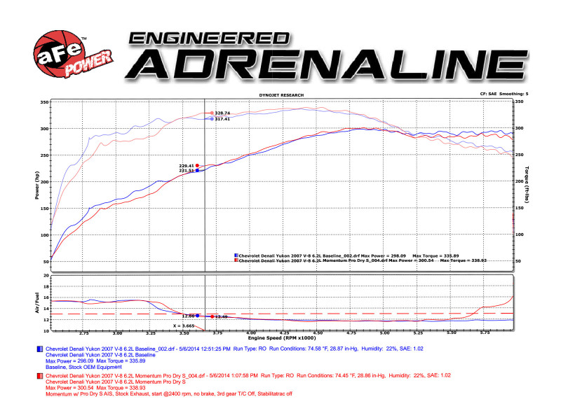 aFe Power Momentum GT Stage-2 Si PRO 5R Intake System GM Trucks/SUVs V8 4.8L/5.3L/6.0L/6.2L (GMT900) Elect - Image 8