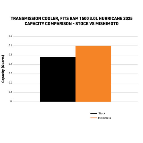 Alternative view of Mishimoto Transmission Cooler for 2025+ Ram 1500