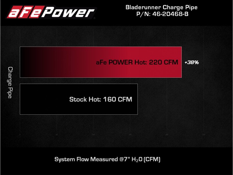 aFe Power BladeRunner 2 1/2in Intercooler Hot Side Charge Pipe 18-21 Jeep Wrangler JL L4-2.0L (t) - Black - Image 9