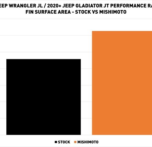 Mishimoto Performance Aluminum Radiator for 2018+ Jeep Wrangler JL - Image 9