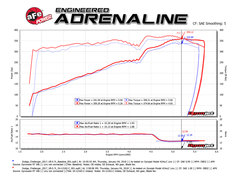 aFe Power Magnum FORCE Carbon Fiber Stage 2 Track Series Pro Dry S CAIS - 11-18 Dodge Challenger V8 - Image 9