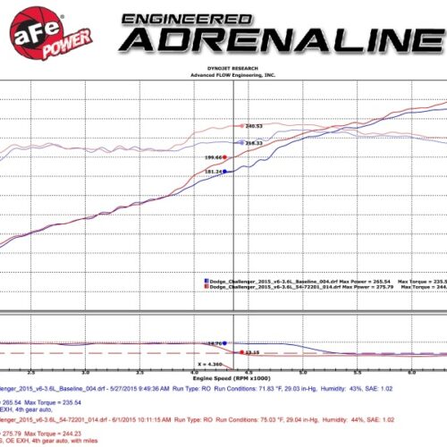 aFe Power Momentum GT Pro 5R Stage-2 Intake System 11-15 Dodge Challenger/Charger V6-3.6L - Image 8