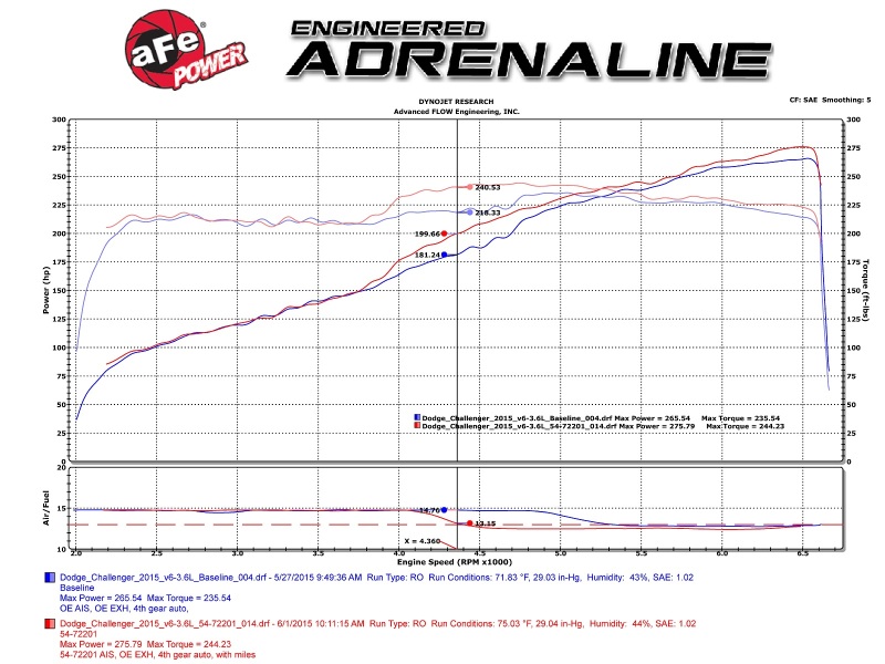 aFe Power Momentum GT Pro 5R Stage-2 Intake System 11-15 Dodge Challenger/Charger V6-3.6L - Image 8