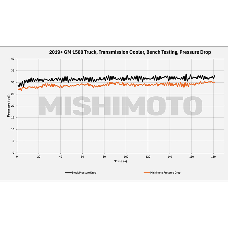 Mishimoto Transmission Cooler for 19+ Chevy Silverado 1500 - Image 4